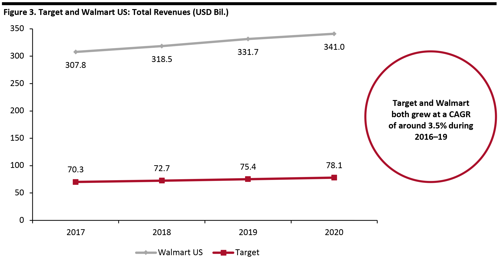 Figure 3. Target and Walmart US: Total Revenues (USD Bil.)