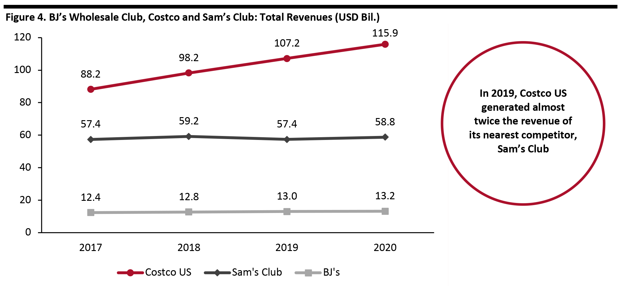 Figure 4. BJ’s Wholesale Club, Costco and Sam’s Club: Total Revenues (USD Bil.)