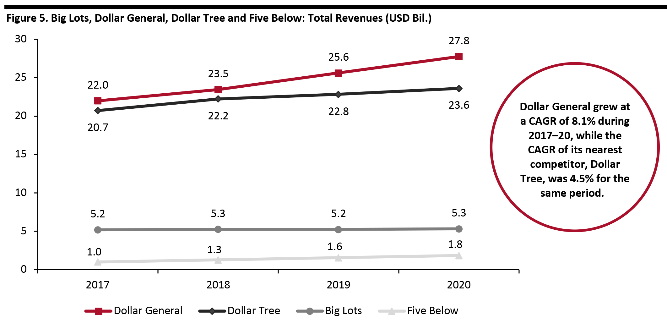 Figure 5. Big Lots, Dollar General, Dollar Tree and Five Below: Total Revenues (USD Bil.)