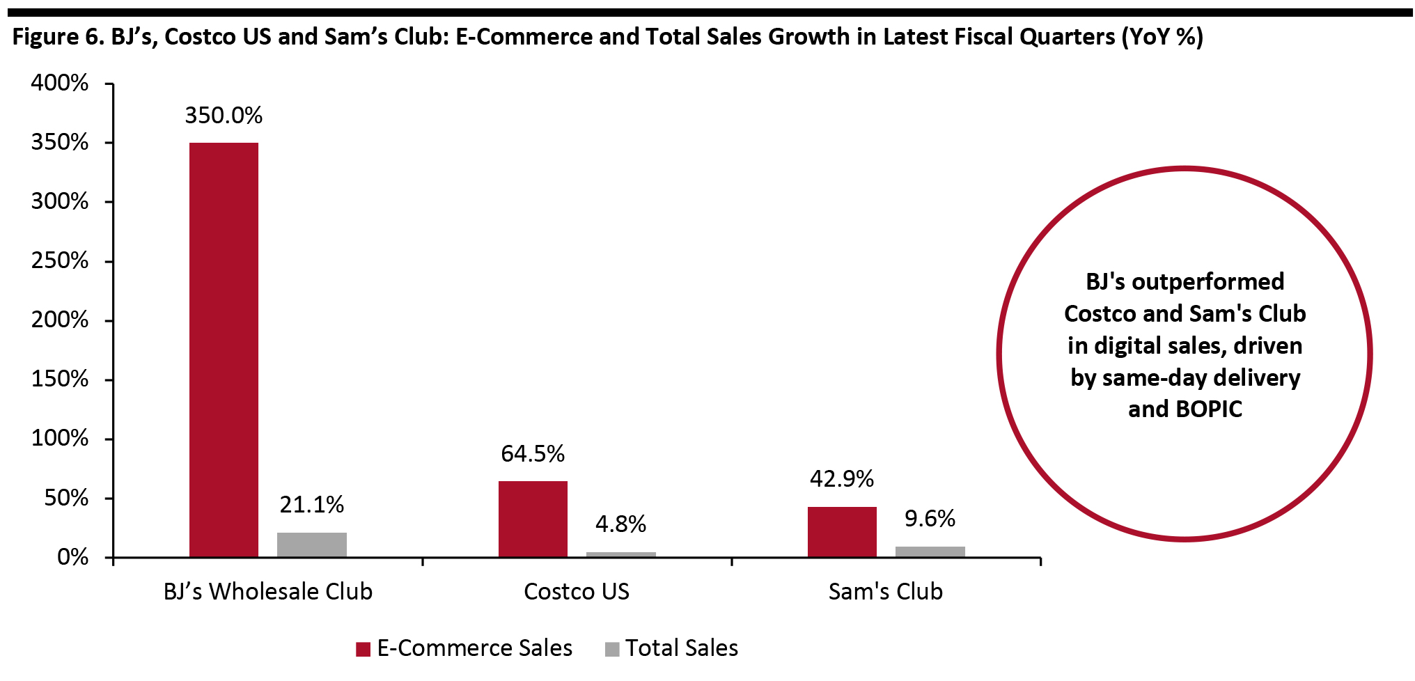 Figure 6. BJ’s, Costco US and Sam’s Club: E-Commerce and Total Sales Growth in Latest Fiscal Quarters (YoY %)