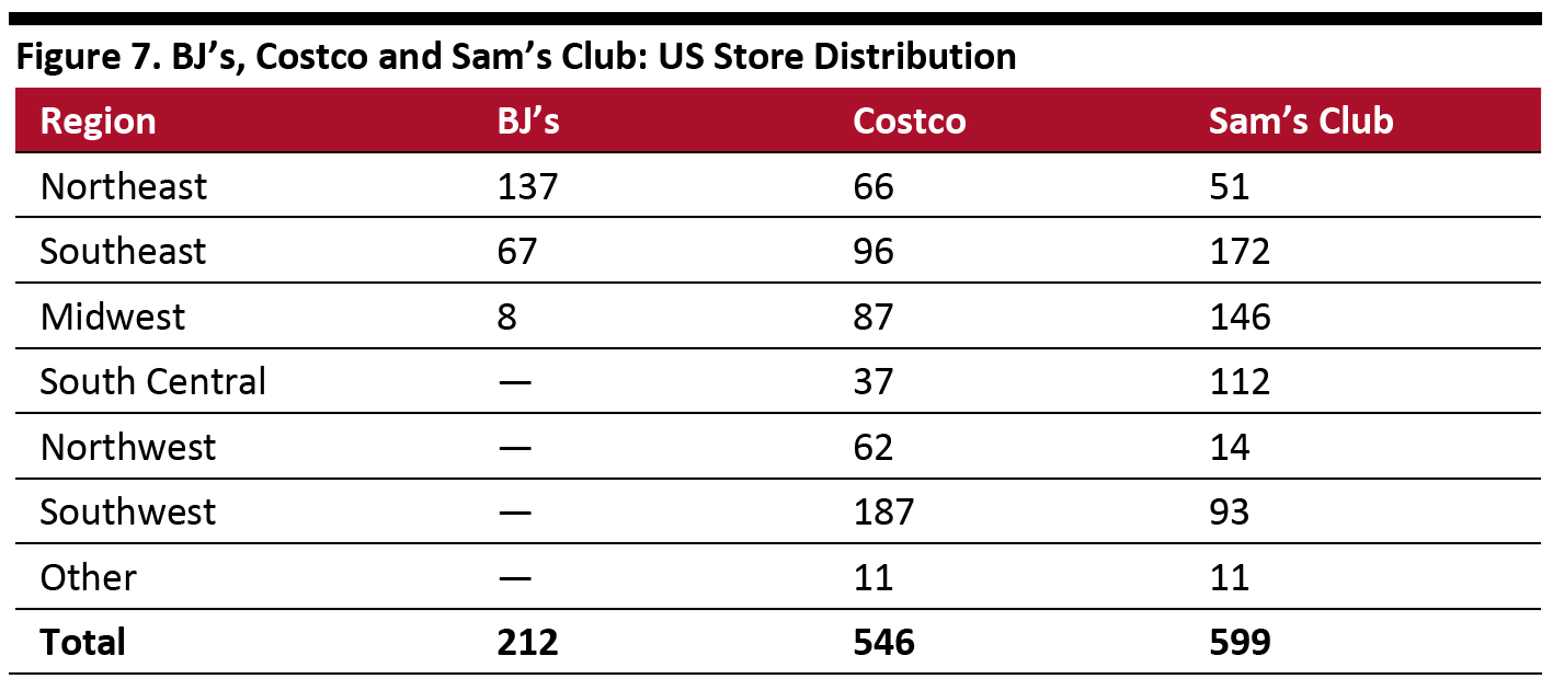 Figure 7. BJ’s, Costco and Sam’s Club: US Store Distribution