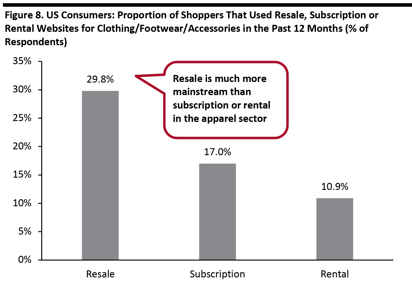 Figure 8. US Consumers: Proportion of Shoppers That Used Resale, Subscription or Rental Websites for Clothing/Footwear/Accessories in the Past 12 Months (% of Respondents)