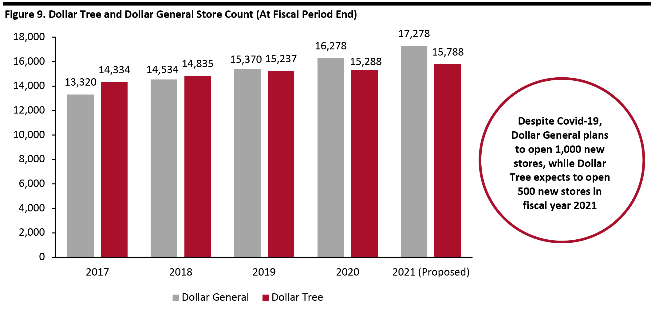 Figure 9. Dollar Tree and Dollar General Store Count (At Fiscal Period End)