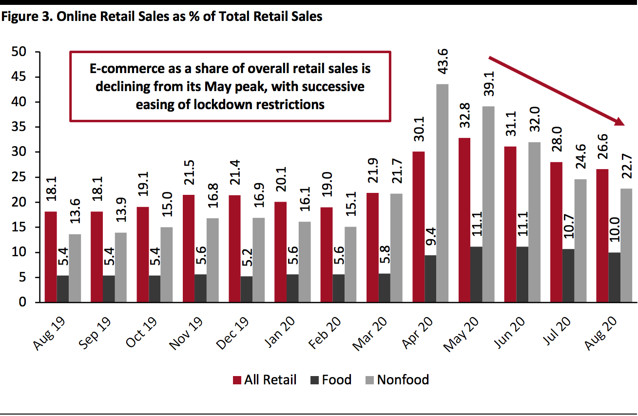 Online Retail Sales as % of Total Retail Sales