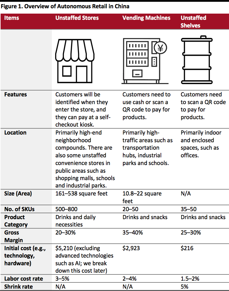 Overview of Autonomous Retail in China