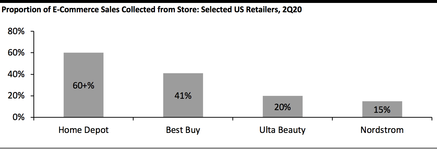 Proportion of E-Commerce Sales Collected from Store: Selected US Retailers, 2Q20