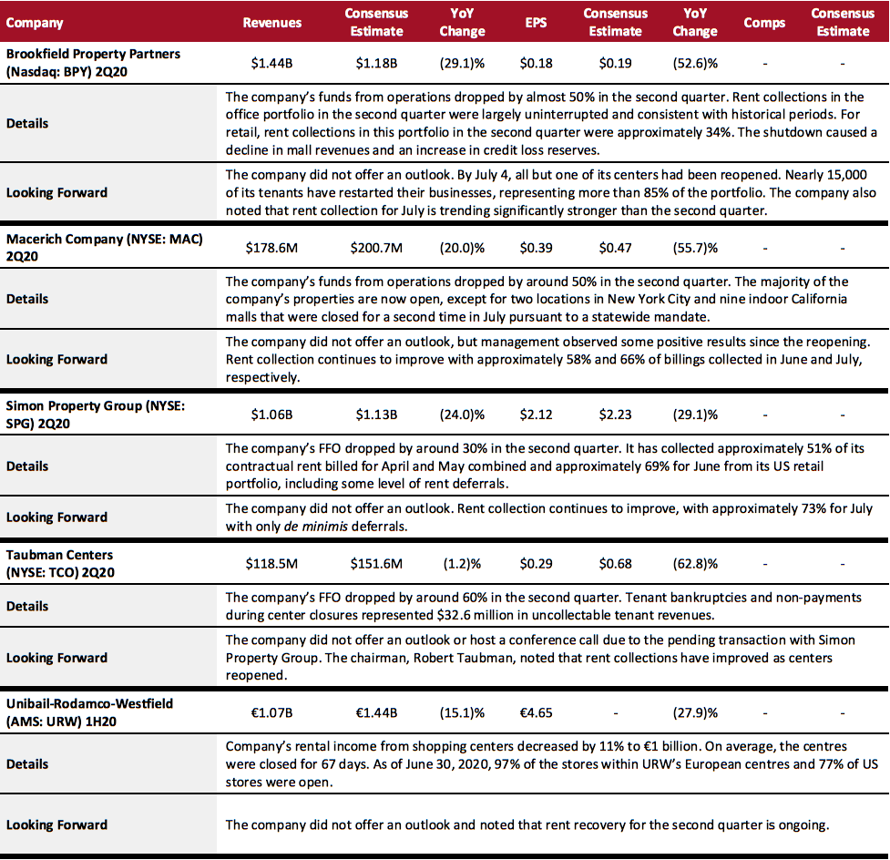 REITs