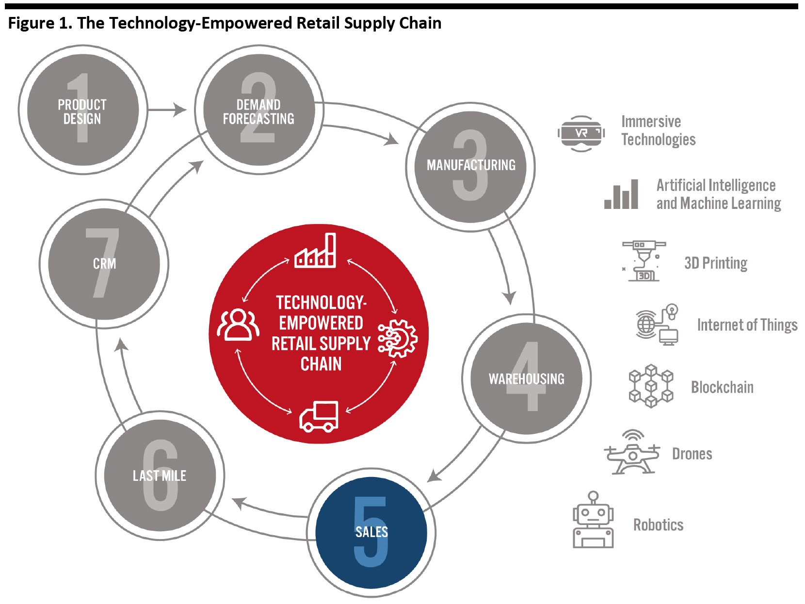 Figure 1. The Technology-Empowered Retail Supply Chain