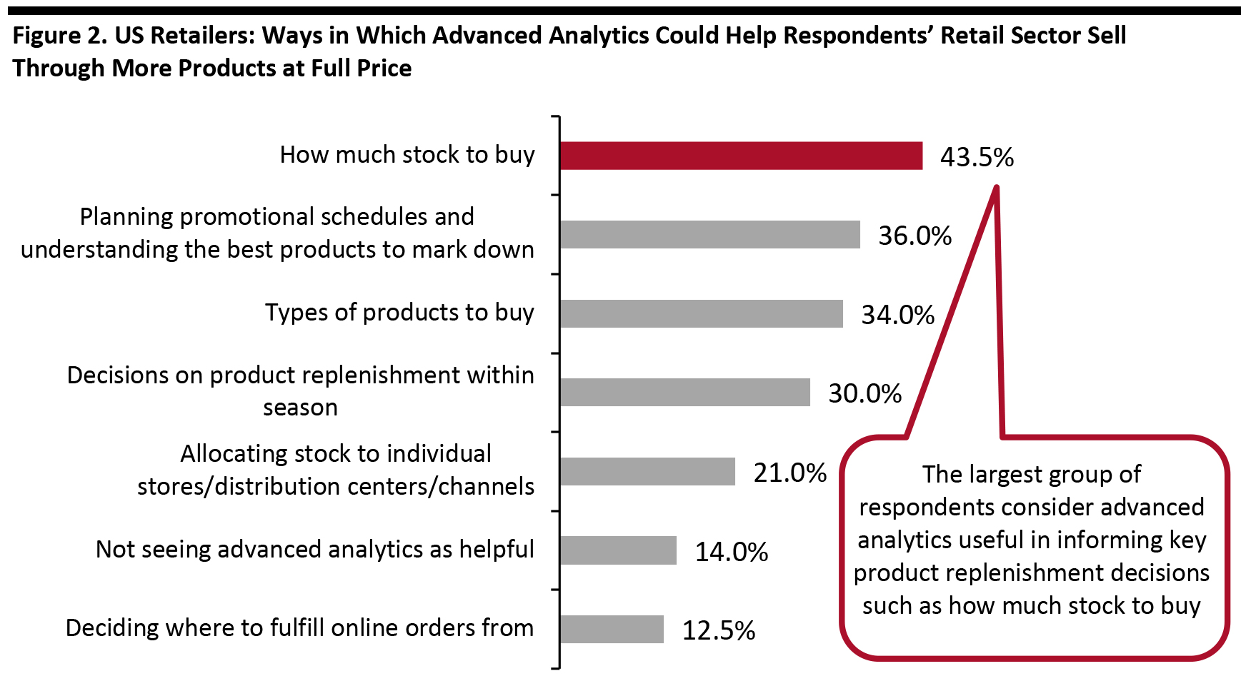 Figure 2. US Retailers: Ways in Which Advanced Analytics Could Help Respondents’ Retail Sector Sell Through More Products at Full Price