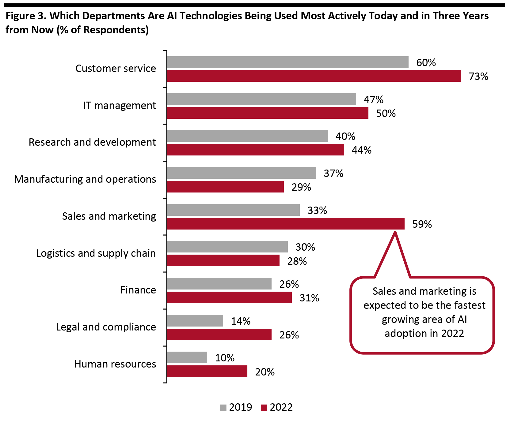 Figure 3. Which Departments Are AI Technologies Being Used Most Actively Today and in Three Years from Now (% of Respondents)