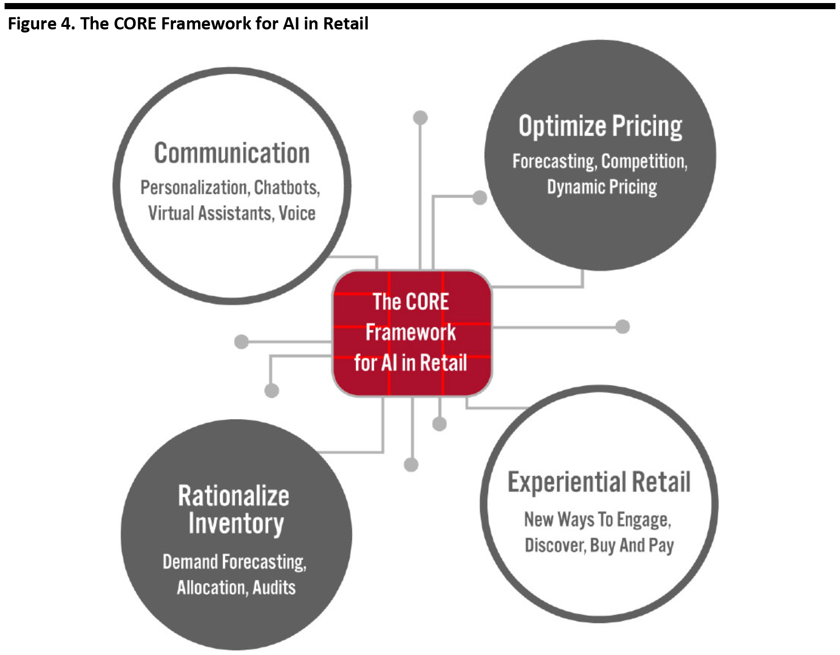 Figure 4. The CORE Framework for AI in Retail