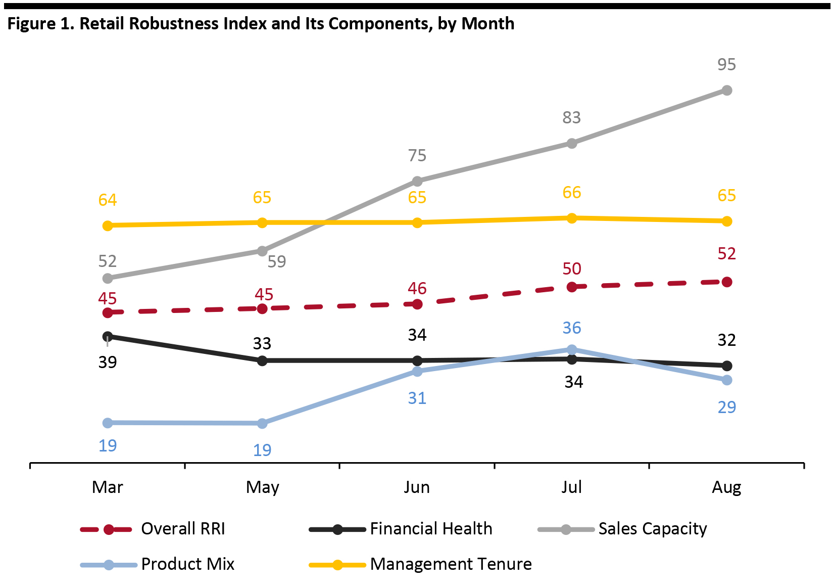 Figure 1. Retail Robustness Index and Its Components, by Month 