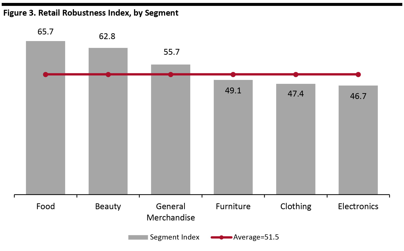 Figure 3. Retail Robustness Index, by Segment 