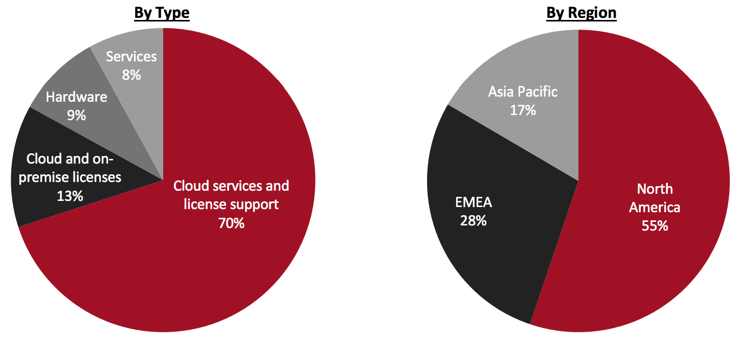 Revenue Breakdown