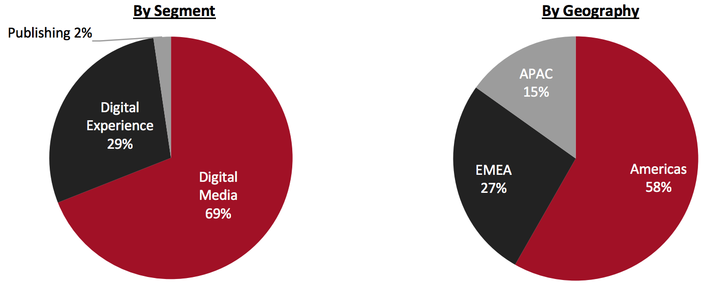 Revenue Breakdown (FY19)