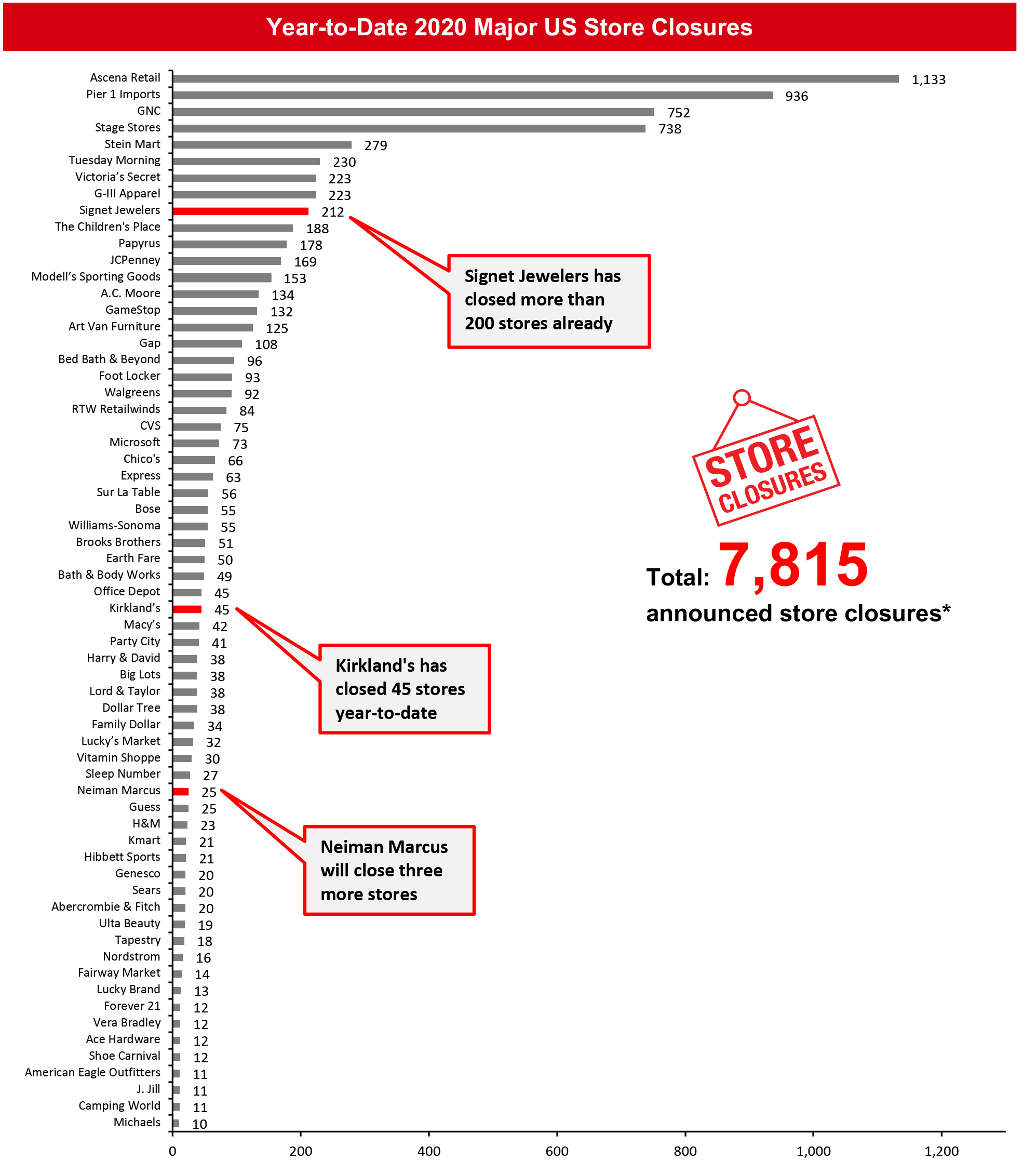 Year-to-Date 2020 Major US Store Closures