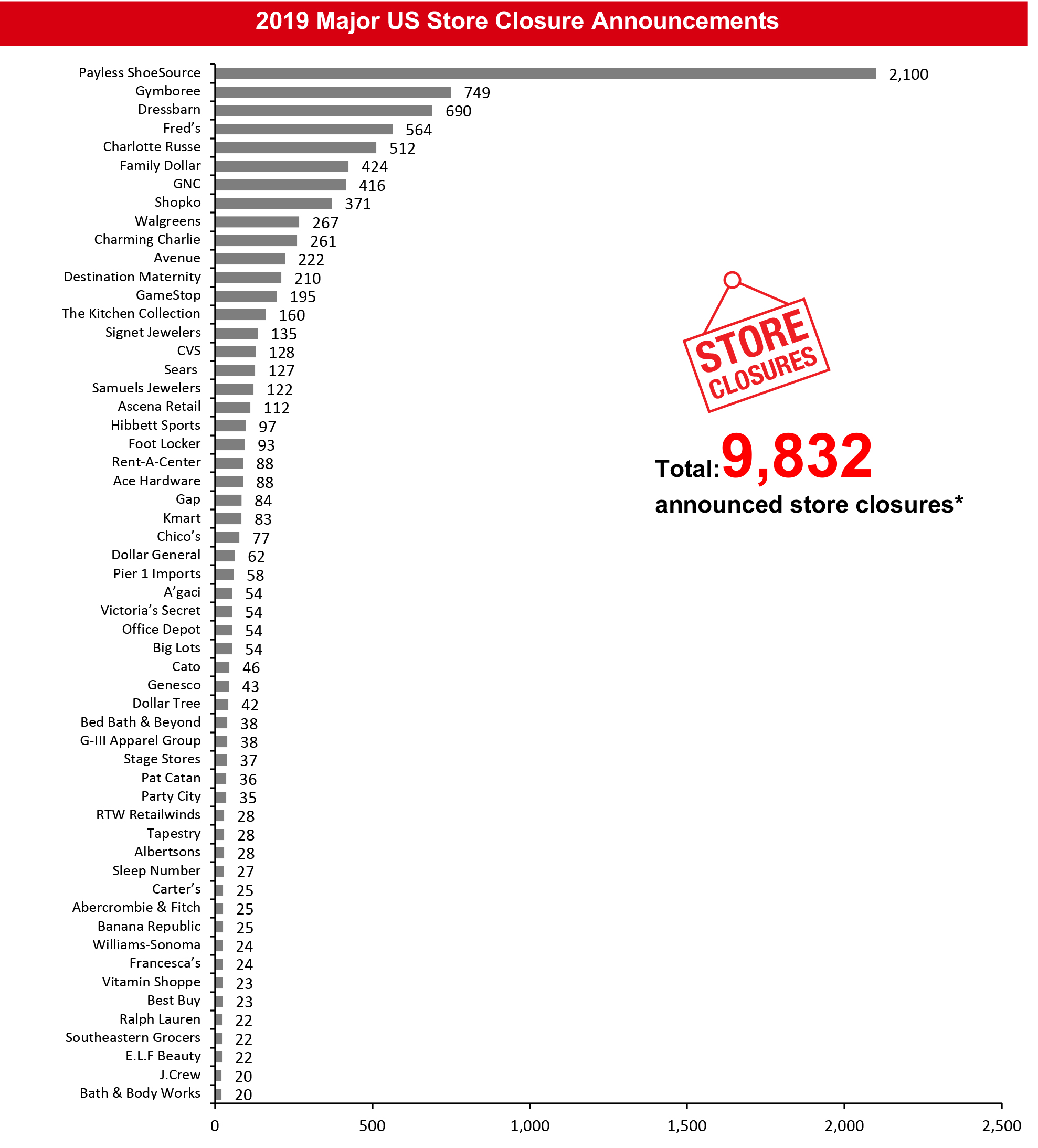 2019 Major US Store Closure Announcements