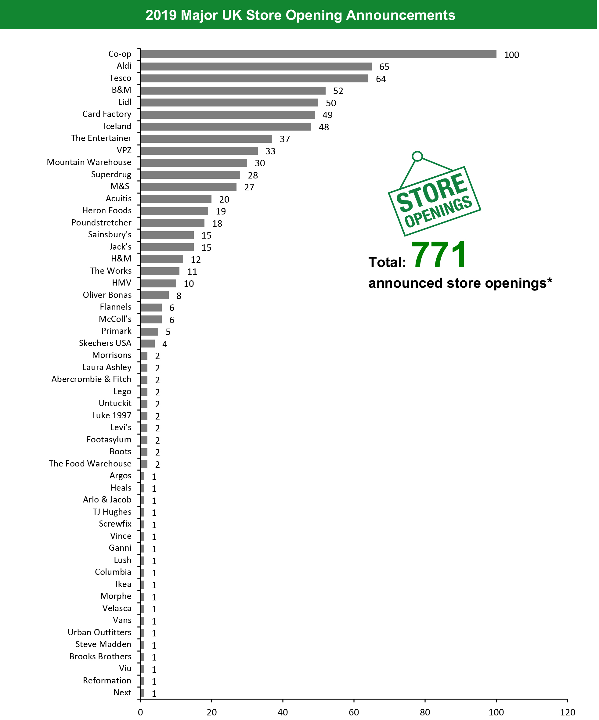 2019 Major UK Store Opening Announcements