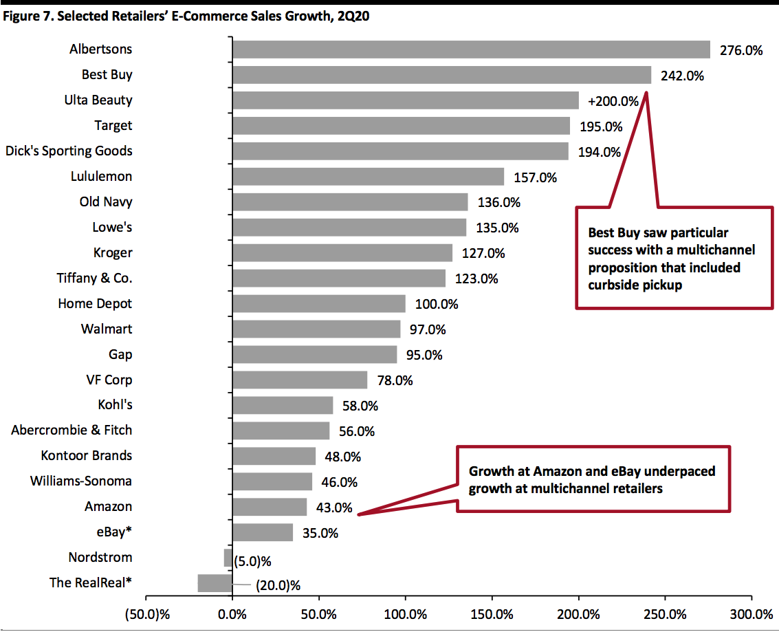 Selected Retailers’ E-Commerce Sales Growth, 2Q20