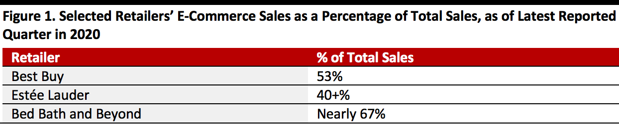 Selected Retailers’ E-Commerce Sales as a Percentage of Total Sales