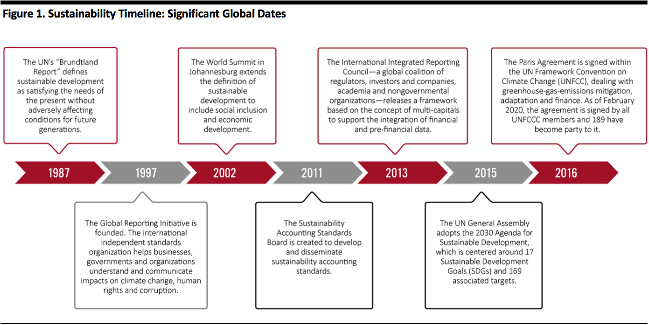 Sustainability Timeline: Significant Global Dates
