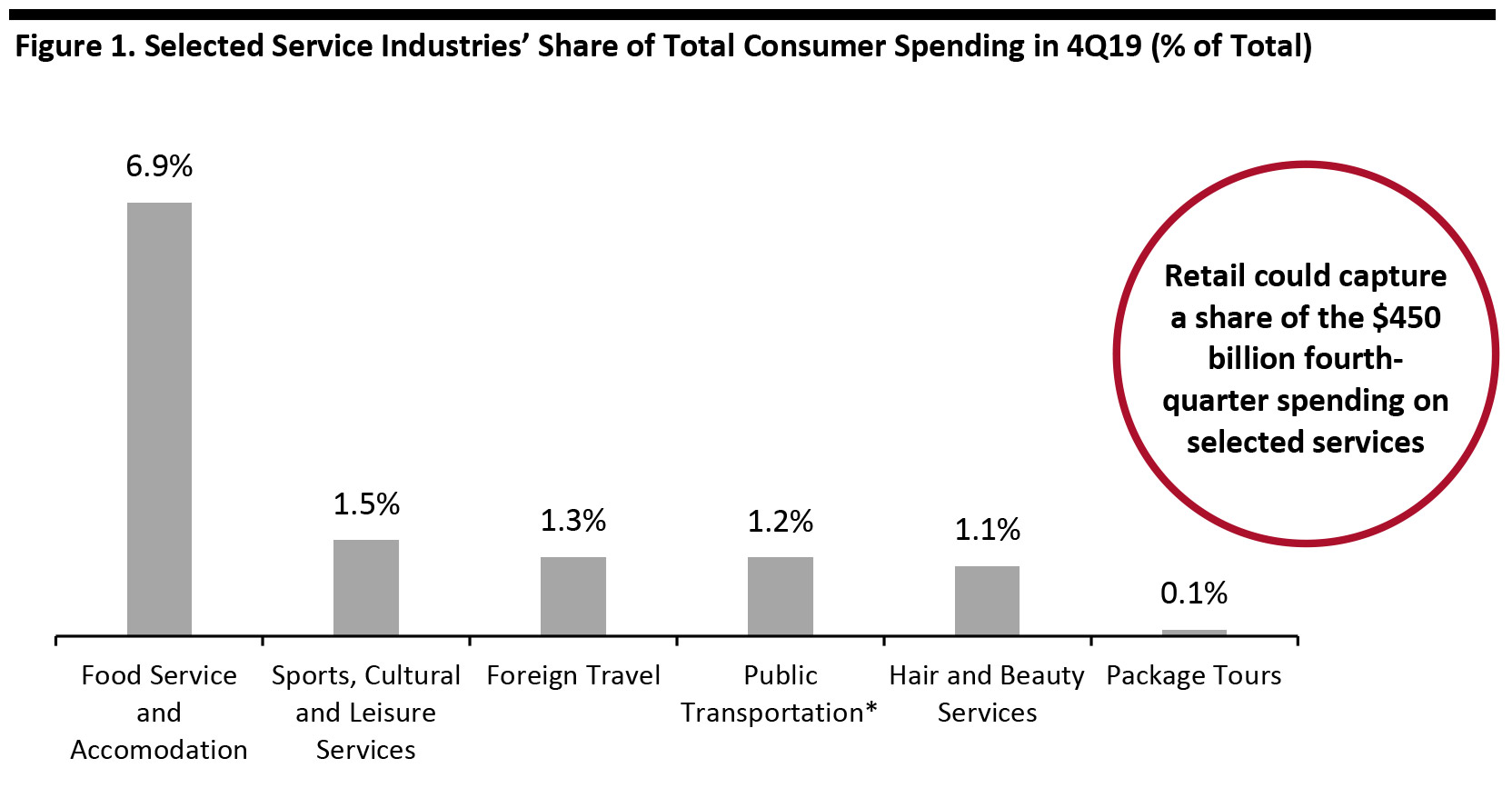 Figure 1. Selected Service Industries’ Share of Total Consumer Spending in 4Q19 (% of Total)