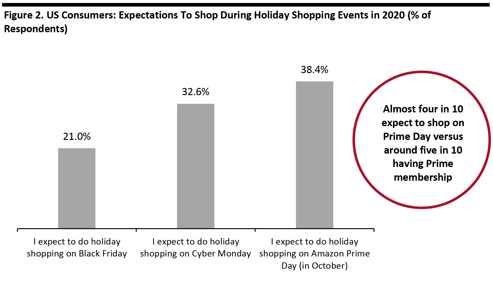 Figure 2. US Consumers: Expectations To Shop During Holiday Shopping Events in 2020 (% of Respondents)