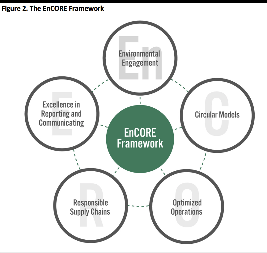 The EnCORE Framework