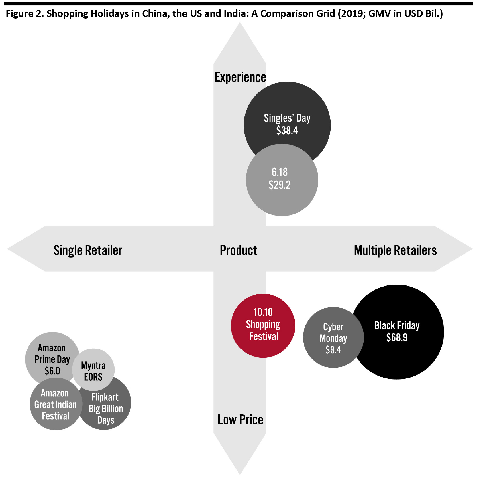 Figure 2. Shopping Holidays in China, the US and India: A Comparison Grid (2019; GMV in USD Bil.)