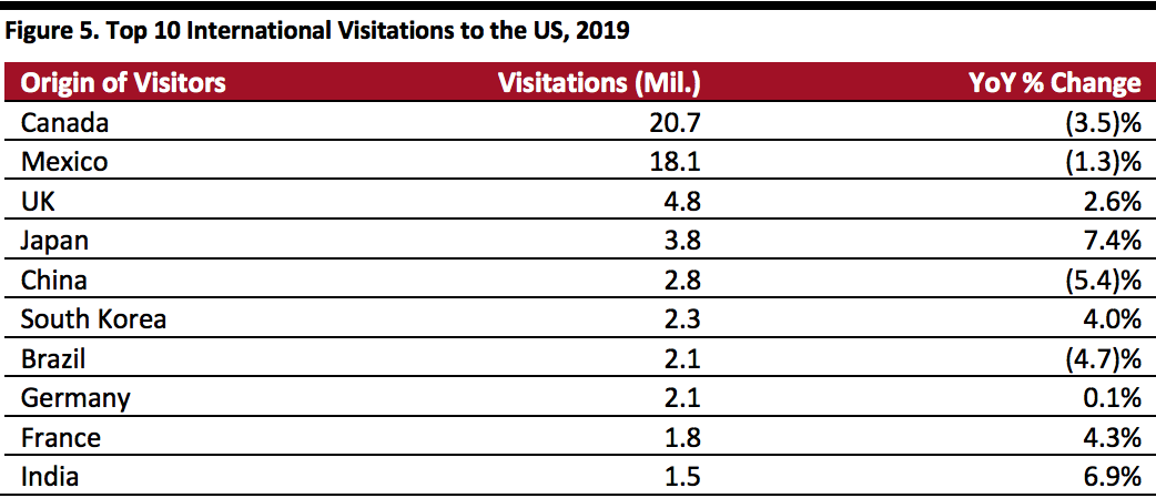 Top 10 International Visitations to the US, 2019