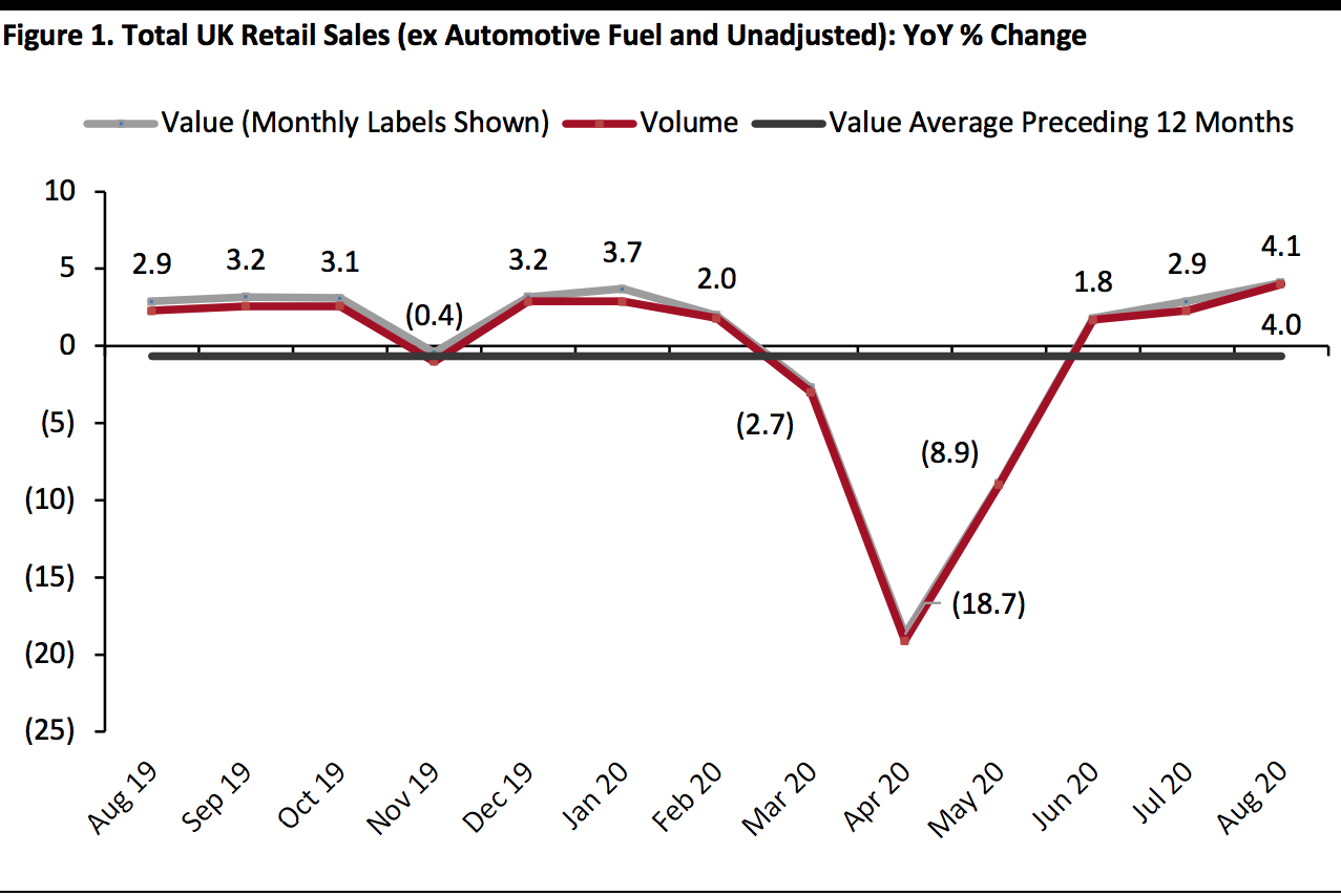 Total UK Retail Sales (ex Automotive Fuel and Unadjusted): YoY % Change