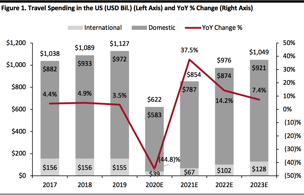 Travel Spending in the US (USD Bil.) (Left Axis) and YoY % Change (Right Axis)