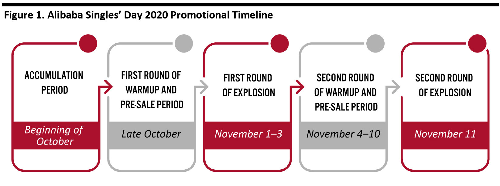 Figure 1. Alibaba Singles’ Day 2020 Promotional Timeline