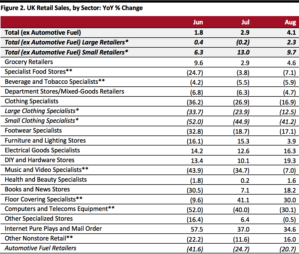 UK Retail Sales, by Sector: YoY % Change