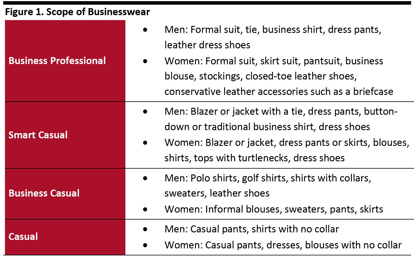 Figure 1. Scope of Businesswear