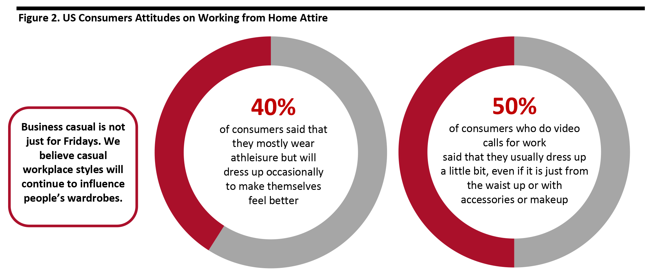 Figure 2. US Consumers Attitudes on Working from Home Attire