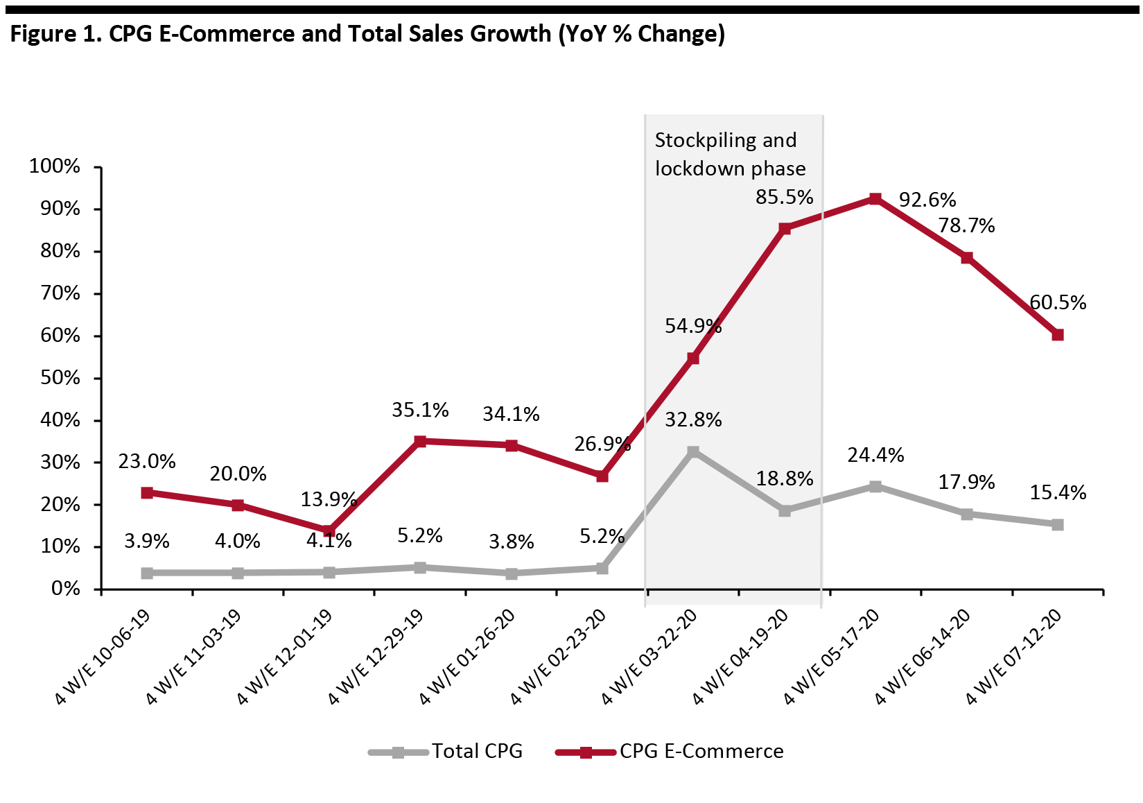 Figure 1. CPG E-Commerce and Total Sales Growth (YoY % Change)