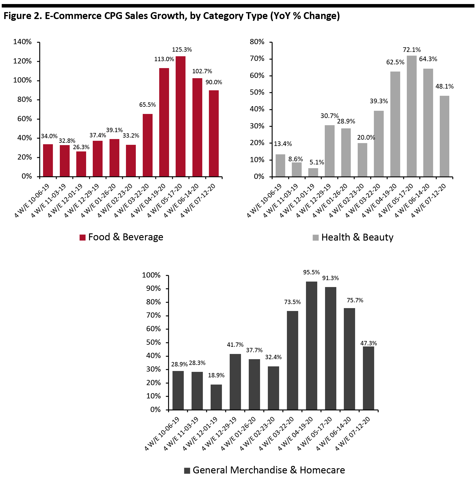 Figure 2. E-Commerce CPG Sales Growth, by Category Type (YoY % Change)