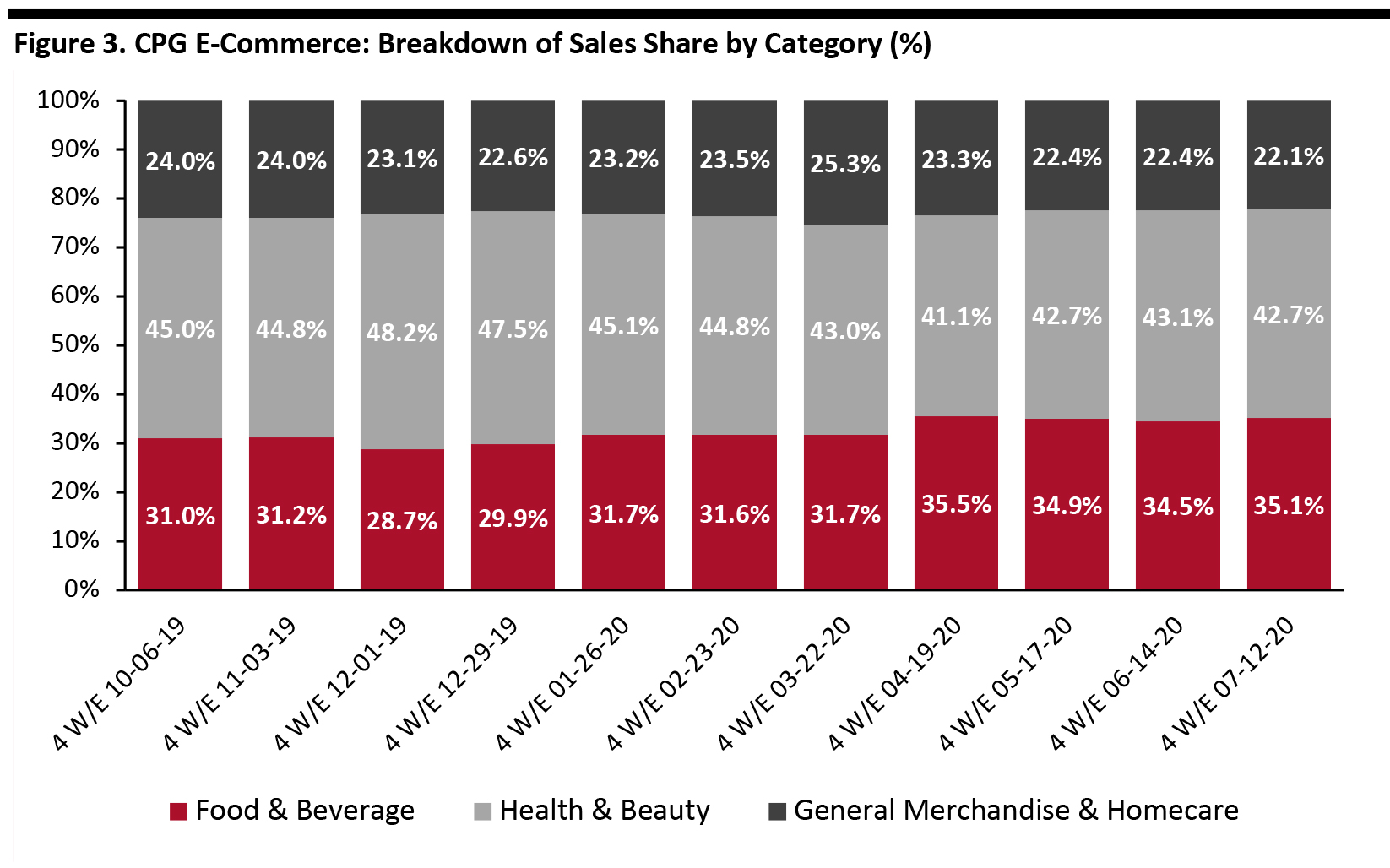 Figure 3. CPG E-Commerce: Breakdown of Sales Share by Category (%) 