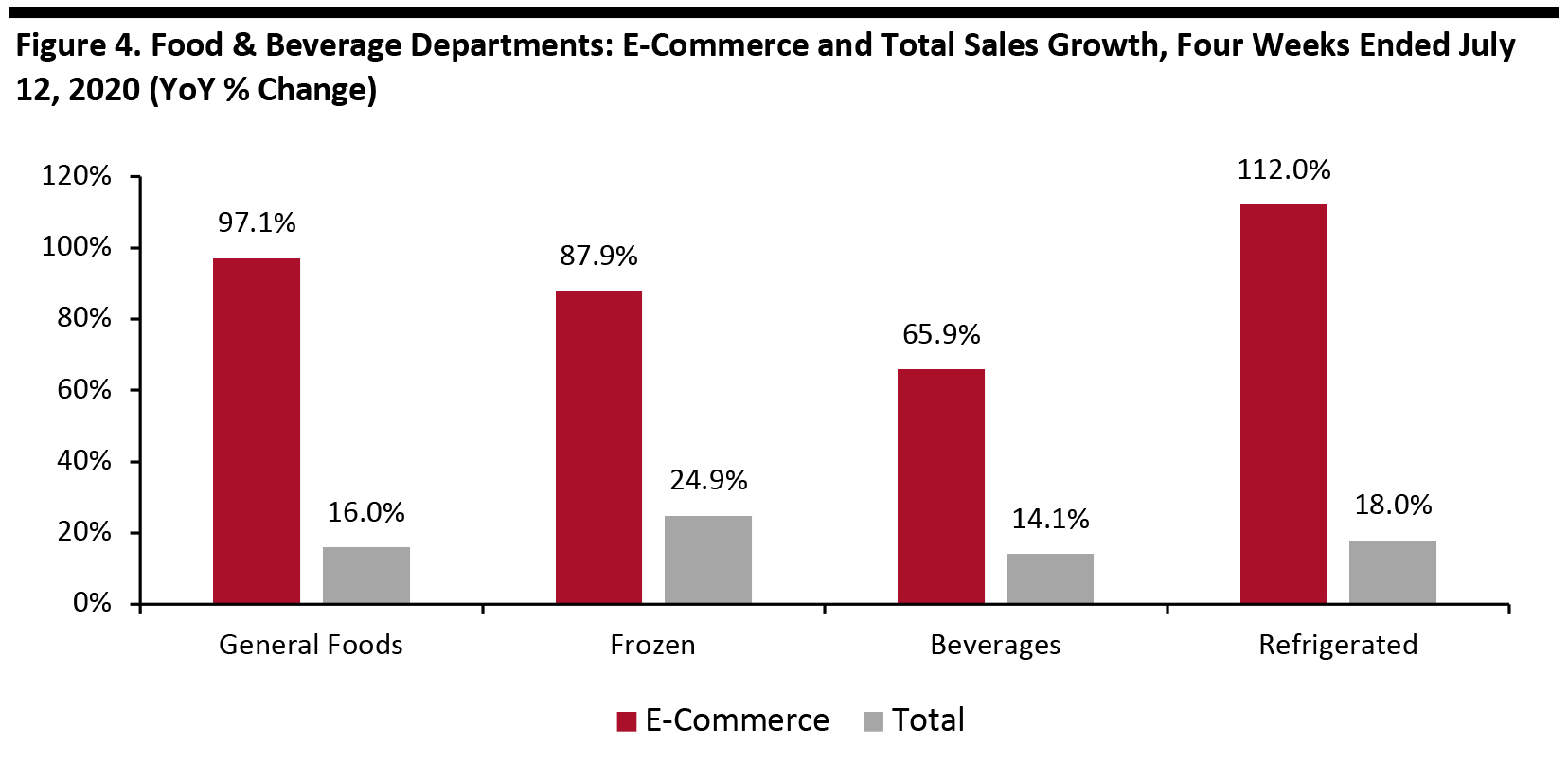 Figure 4. Food & Beverage Departments: E-Commerce and Total Sales Growth, Four Weeks Ended July 12, 2020 (YoY % Change)