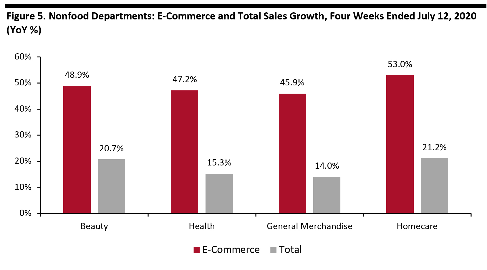 Figure 5. Nonfood Departments: E-Commerce and Total Sales Growth, Four Weeks Ended July 12, 2020 (YoY %)