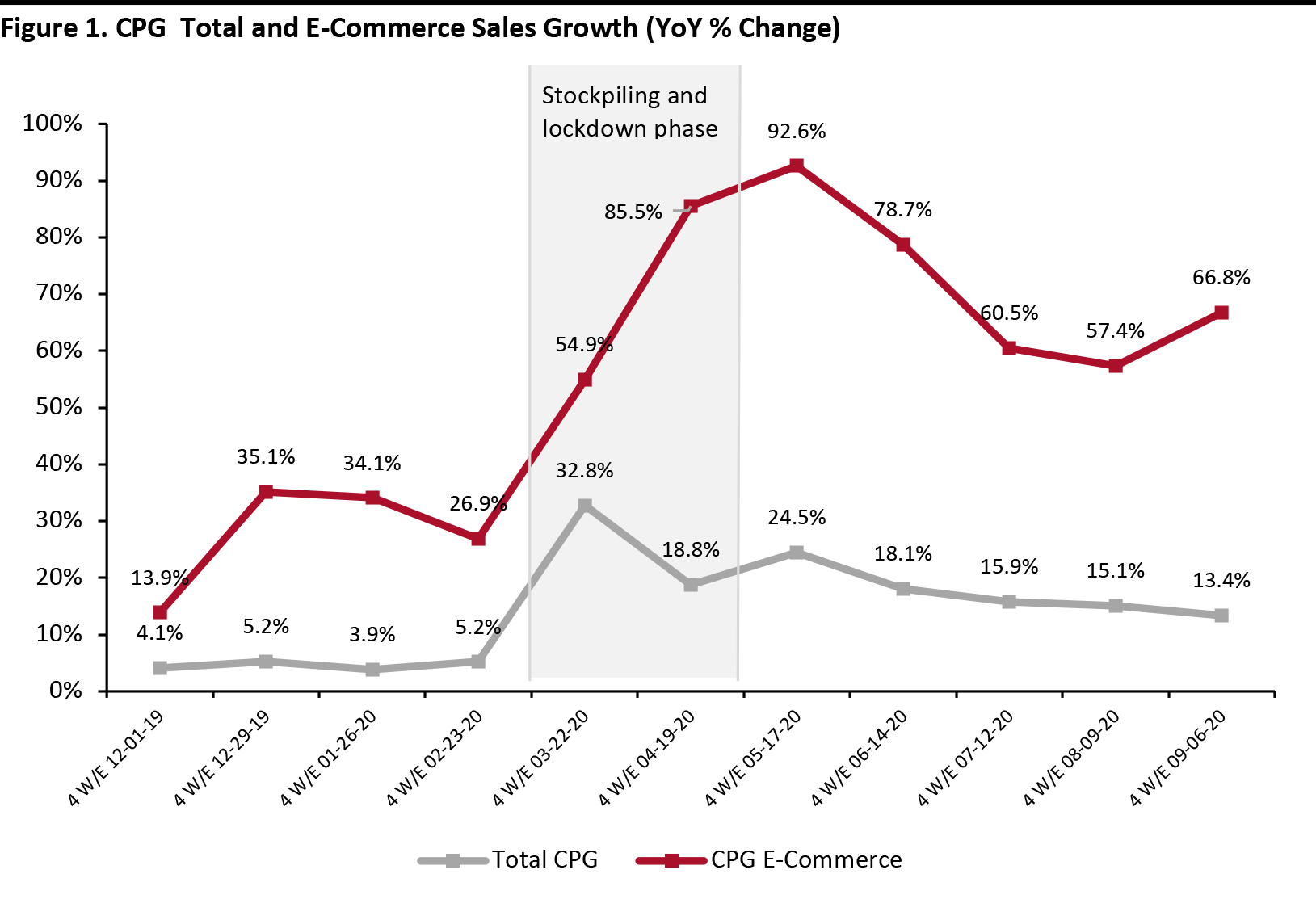 Figure 1. CPG Total and E-Commerce Sales Growth (YoY % Change)