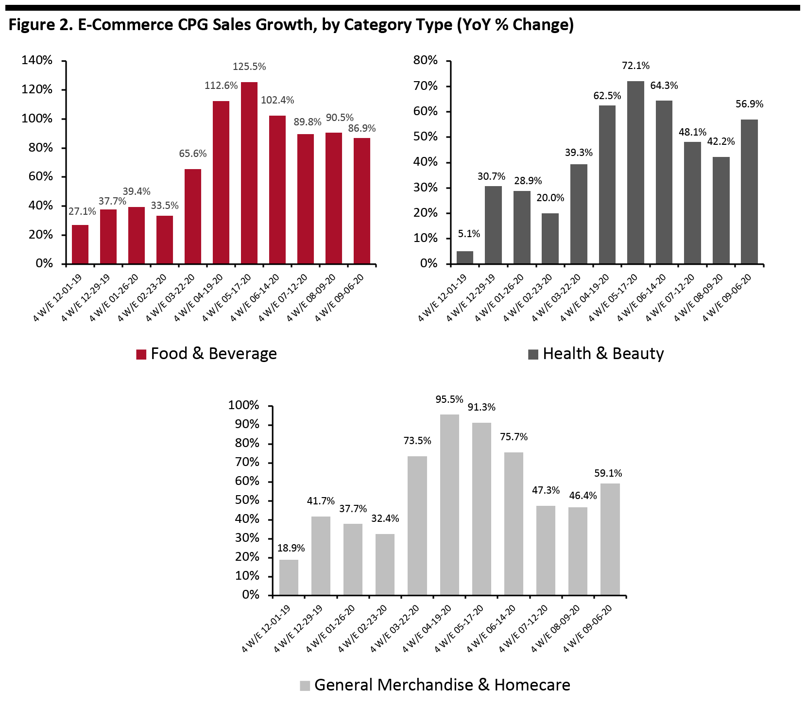 Figure 2. E-Commerce CPG Sales Growth, by Category Type (YoY % Change)