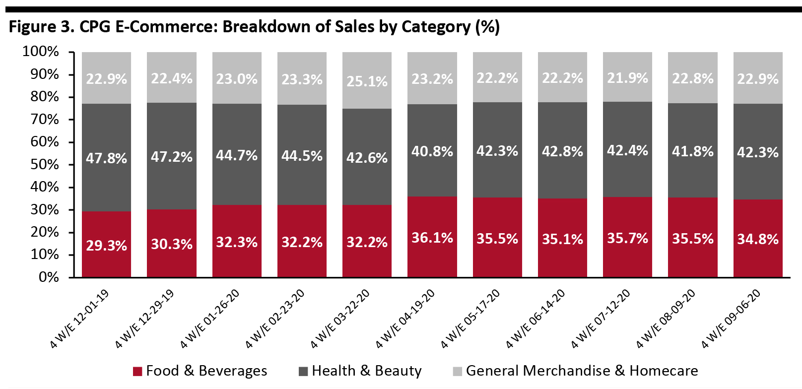 Figure 3. CPG E-Commerce: Breakdown of Sales by Category (%) 