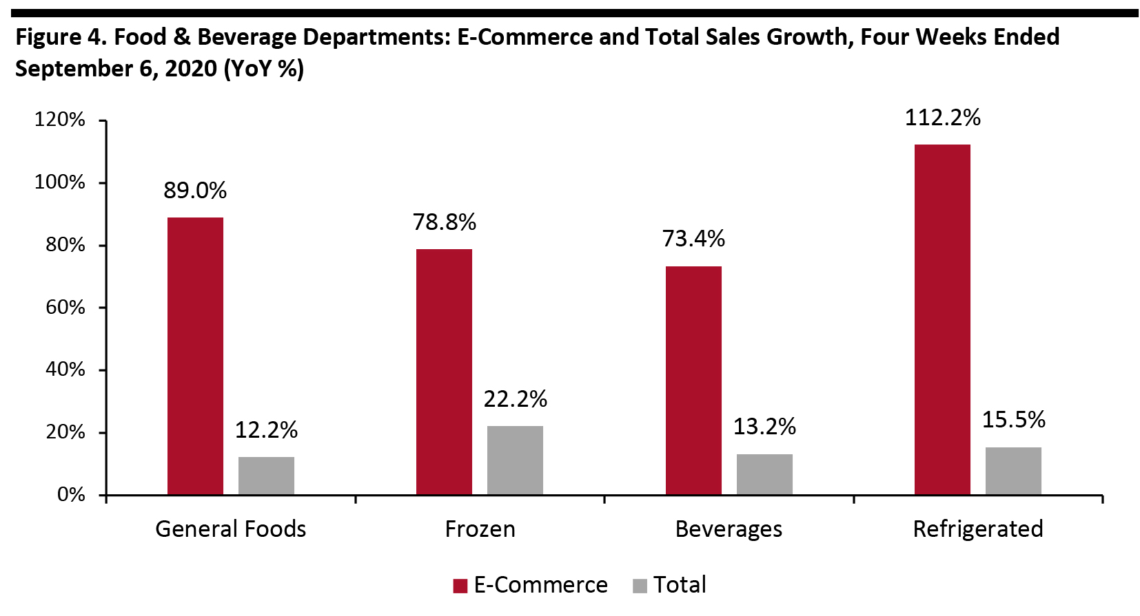 Figure 4. Food & Beverage Departments: E-Commerce and Total Sales Growth, Four Weeks Ended September 6, 2020 (YoY %)