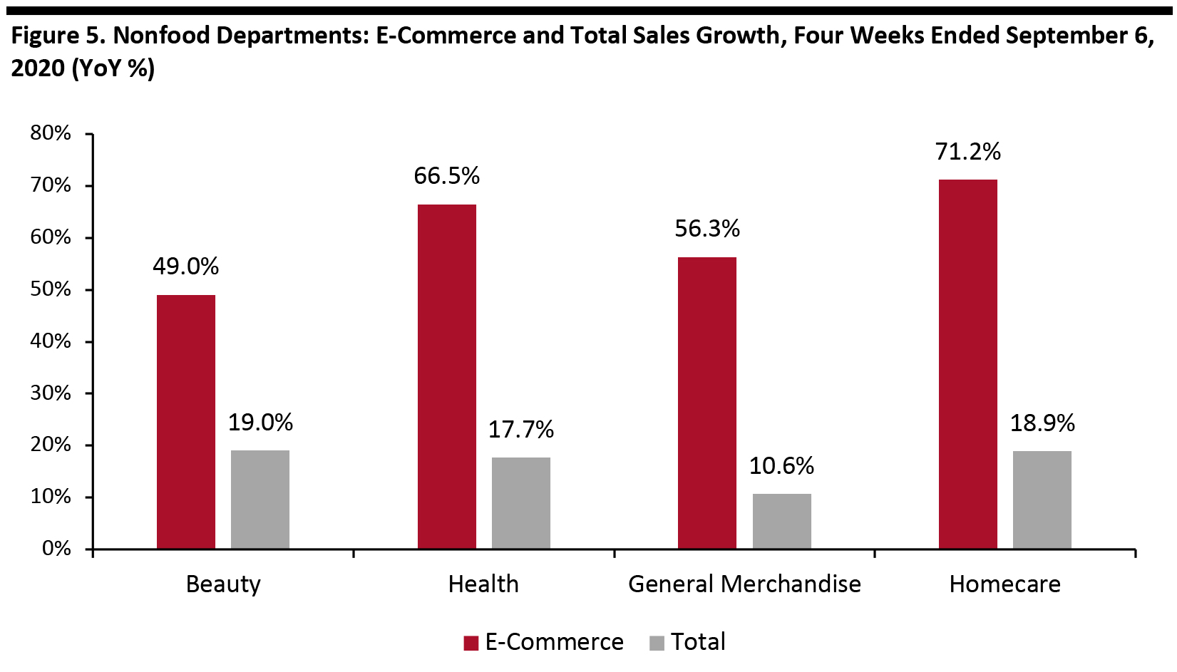 Figure 5. Nonfood Departments: E-Commerce and Total Sales Growth, Four Weeks Ended September 6, 2020 (YoY %)