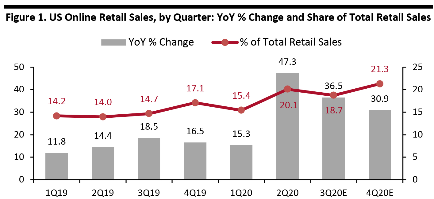 Figure 1. US Online Retail Sales, by Quarter: YoY % Change and Share of Total Retail Sales