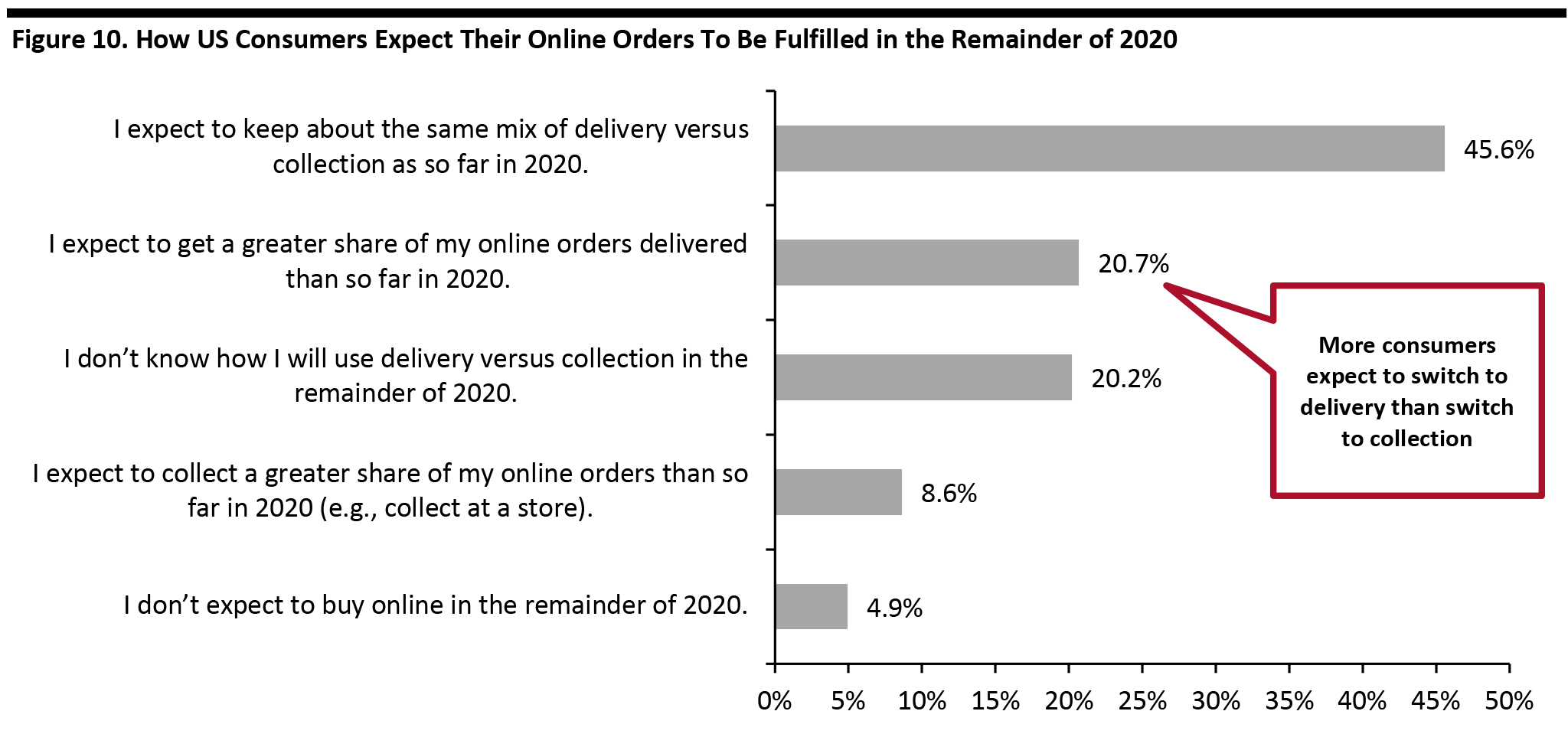 Figure 10. How US Consumers Expect Their Online Orders To Be Fulfilled in the Remainder of 2020