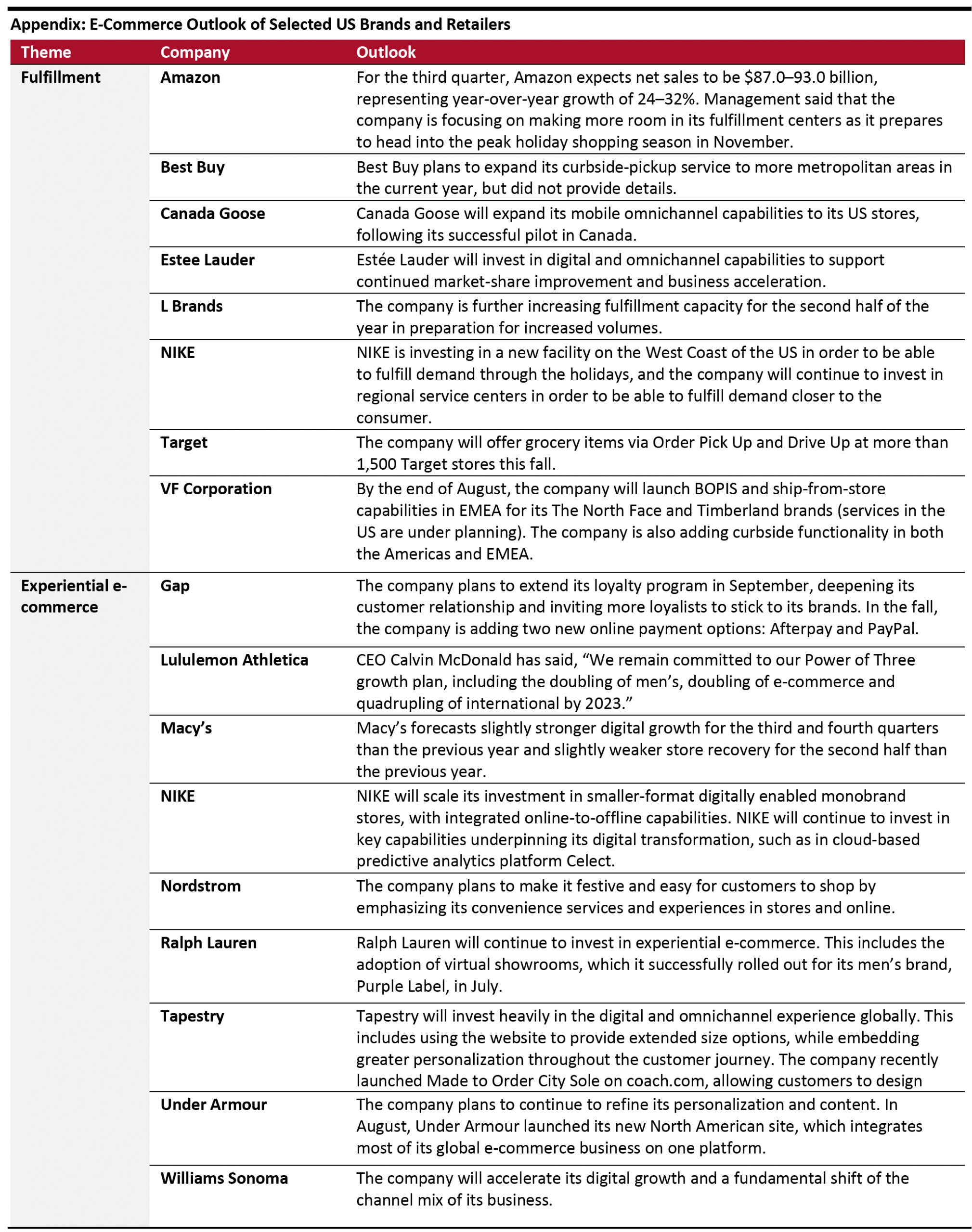 Appendix: E-Commerce Outlook of Selected US Brands and Retailers