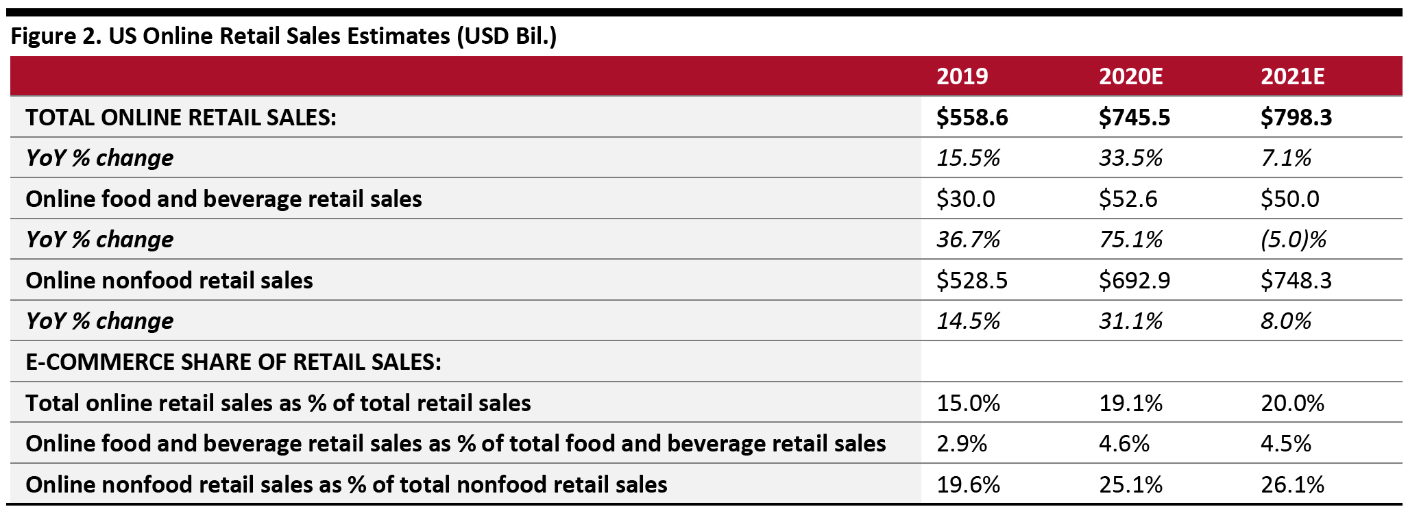 Figure 2. US Online Retail Sales Estimates (USD Bil.) 